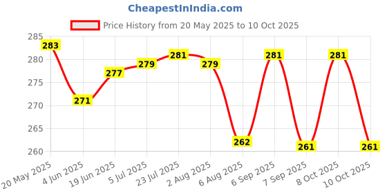 flipkart.com rras Multi-Use Plastic Serving Tray with drainer plate Plastic Glass Holder rras Price History Graph from 20 May 2025 to 9 Oct 2025