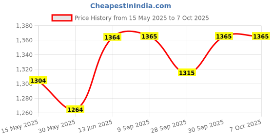 flipkart.com proberos Multi-Use Portable Football Goal for Kids with Easy Setup Versatility Football Net proberos Price History Graph from 15 May 2025 to 6 Oct 2025
