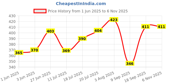 flipkart.com pillu by pillu bath fitting Multi use Rack Bathroom Accessories Silver Towel Holder (Stainless Steel) silver Towel Holder pillu by pillu bath fitting Price History Graph from 1 Jun 2025 to 3 Nov 2025