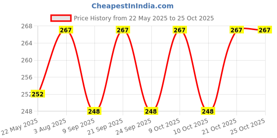 flipkart.com appgen Multi-use Rack / Bathroom Shelf/ Bathroom Stand 12 Inch pack of 2 pis Plastic Wall Shelf appgen Price History Graph from 22 May 2025 to 25 Oct 2025
