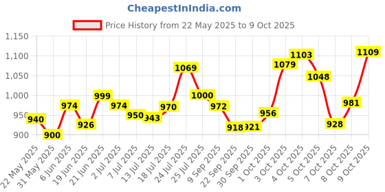 flipkart.com grivan Multi-use Rack, Bathroom Shelf, Bathroom Stand With Soap Holder 15 inch 3 Bar Towel Rod grivan Price History Graph from 22 May 2025 to 9 Oct 2025