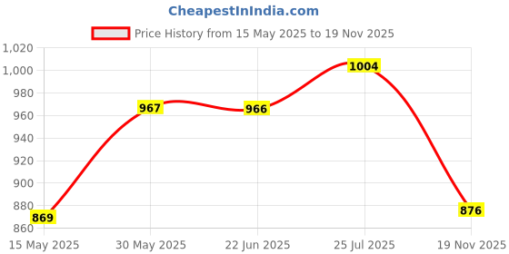 flipkart.com forsquare hardware products Multi-use Rack, Bathroom Shelf, Bathroom Stand With Soap Holder 15 inch 3 Bar Towel Rod forsquare hardware products Price History Graph from 15 May 2025 to 19 Nov 2025