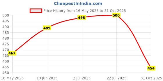 flipkart.com motiqo Multi-use Rack, Bathroom Shelf, Kitchen Shelf, Bathroom Stand (9X5 Inch,Pack-2) Stainless Steel Wall Shelf motiqo Price History Graph from 16 May 2025 to 31 Oct 2025