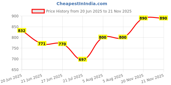 flipkart.com forsquare Multi-use Rack / Bathroom Shelf / Kitchen Shelf / Bathroom Stand Wall Shelf 14 inch 3 Bar Towel Rod forsquare Price History Graph from 20 Jun 2025 to 21 Nov 2025