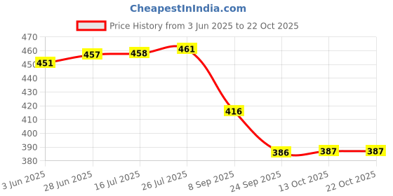 flipkart.com motiqo Multi-use Rack, Bathroom Shelf, Kitchen Shelf, Shelves Black (18X5 Inch,Set-1) Stainless Steel Wall Shelf motiqo Price History Graph from 3 Jun 2025 to 21 Oct 2025
