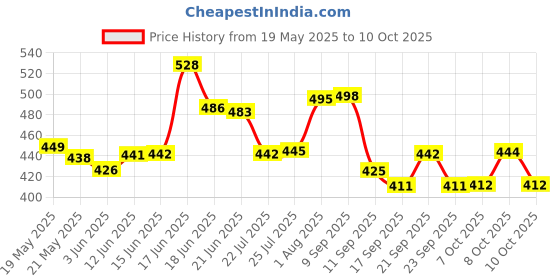 flipkart.com filox Multi-use Rack / Kitchen Shelf / Bathroom Accessories Wall Shelf (singal self) Silver Towel Holder filox Price History Graph from 19 May 2025 to 10 Oct 2025