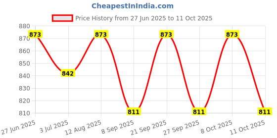 flipkart.com character Multi use Rack Stainless Steel 3 Layer PACK - 1 16 inch 3 Bar Towel Rod character Price History Graph from 27 Jun 2025 to 11 Oct 2025