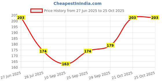 flipkart.com modotap Multi-Use Shower Tap Sprinkler Filter Faucet Mount modotap Price History Graph from 27 Jun 2025 to 25 Oct 2025