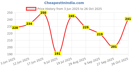 flipkart.com snowbell Multi-use wall mount Kitchen, Bathroom Corner Shelf, storage Rack, Plastic Shelf Plastic Wall Shelf snowbell Price History Graph from 3 Jun 2025 to 26 Oct 2025