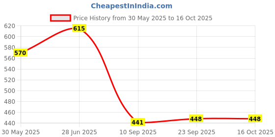 flipkart.com asraw Multi Utility Hammer Camping & Hiking Camping Tool asraw Price History Graph from 30 May 2025 to 15 Oct 2025