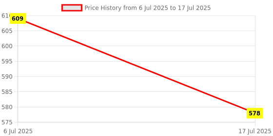 flipkart.com spo zone Multi Utility Helmet for Cycling, Skating, Skateboarding Skating Kit Skating Helmet spo zone Price History Graph from 6 Jul 2025 to 17 Jul 2025