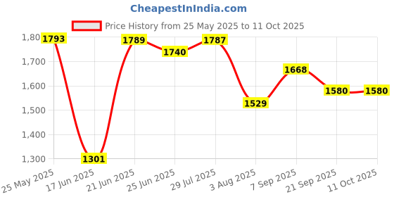 flipkart.com novatic Multi Utility Metal Book / Shoe / Cloth Foldable Rack Storage Display Bookcase Plastic Open Book Shelf novatic Price History Graph from 25 May 2025 to 11 Oct 2025