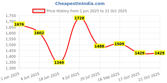 flipkart.com novatic Multi Utility Metal Book/Shoe/Cloth Foldable Rack With Cover For Anywhere Use Metal Close Book Shelf novatic Price History Graph from 1 Jun 2025 to 20 Oct 2025