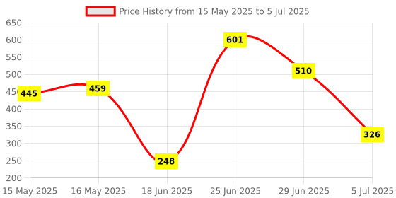 flipkart.com glowsilk Multi Utility Metal Book/Shoe/Cloth Foldable Rack With Cover For Anywhere Use Metal Open Book Shelf glowsilk Price History Graph from 15 May 2025 to 5 Jul 2025