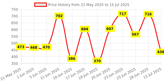 flipkart.com glowsilk Multi Utility Metal Book/Shoe/Cloth Foldable Rack With Cover For Anywhere Use Metal Open Book Shelf glowsilk Price History Graph from 21 May 2025 to 15 Jul 2025