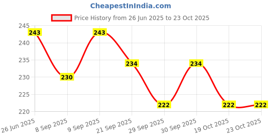 flipkart.com prikli Multi Utility Sports Helmet for Cycling, Skating, Skateboarding Helmet (M) Skating Helmet prikli Price History Graph from 26 Jun 2025 to 22 Oct 2025