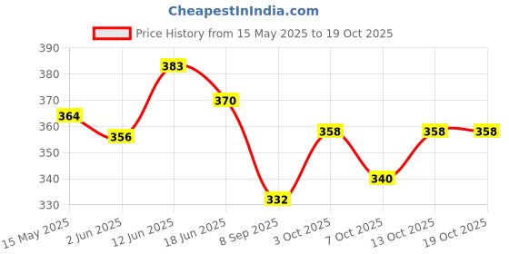 flipkart.com mantavya Multi Utility Storage with Handle First Aid Kit mantavya Price History Graph from 15 May 2025 to 18 Oct 2025
