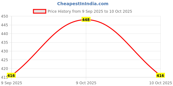 flipkart.com moshtu Multi Utility Storage with Handle,Family First Aid Kit First Aid Box Plastic, Emergency Medicine Box, Medical Box, Multi Purpose Box Pill Box moshtu Price History Graph from 9 Sep 2025 to 10 Oct 2025