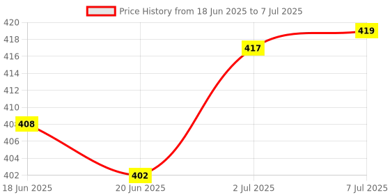 flipkart.com gizmo Multi-Vehicle Variator Remover Puller Tool Kanchi Multicolor Lever Tool gizmo Price History Graph from 18 Jun 2025 to 7 Jul 2025