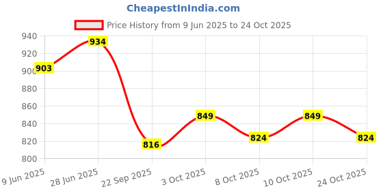 flipkart.com star x nutrition MULTI-VIT POWER star x nutrition Price History Graph from 9 Jun 2025 to 24 Oct 2025