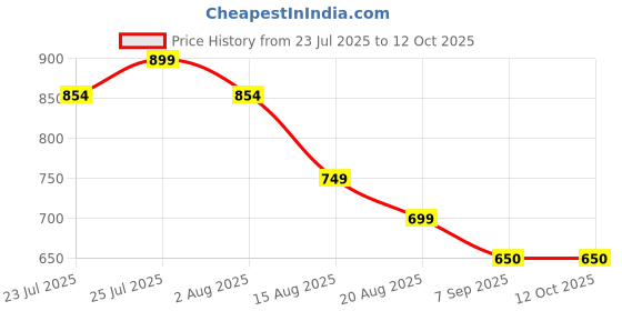 flipkart.com harshlove Multi Yoghurt Maker Strainer with Fine Mesh Bag & Lid for Thick Greek Yogurt | Food Steamer harshlove Price History Graph from 23 Jul 2025 to 12 Oct 2025
