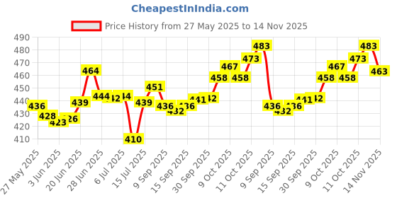 flipkart.com narya traditional Multi Zula Door Hanging Toran narya traditional Price History Graph from 27 May 2025 to 14 Nov 2025