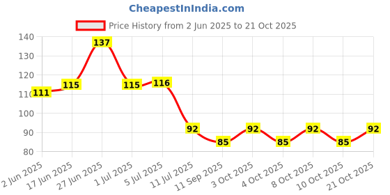 flipkart.com green plant indoor Multi01 Polished Round Marble Stone green plant indoor Price History Graph from 2 Jun 2025 to 21 Oct 2025