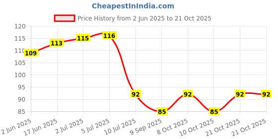 flipkart.com green plant indoor Multi052 Polished Asymmetrical Marble Stone green plant indoor Price History Graph from 2 Jun 2025 to 21 Oct 2025