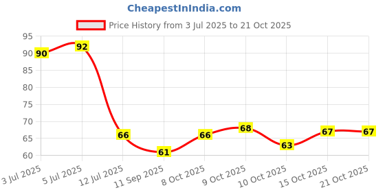 flipkart.com green plant indoor Multi061 Polished Round Marble Stone green plant indoor Price History Graph from 3 Jul 2025 to 21 Oct 2025