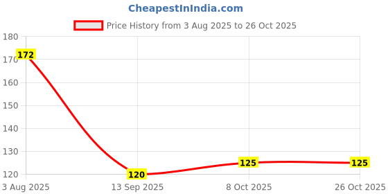 flipkart.com kuku multi50candle Candle kuku Price History Graph from 3 Aug 2025 to 26 Oct 2025