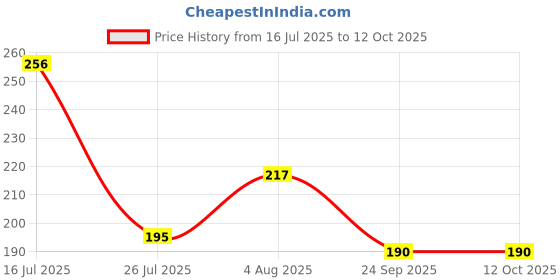 flipkart.com multiagate Chakra Stones Healing Crystals ,Tumbled and Polished Regular Rectangular Crystal Stone multiagate Price History Graph from 16 Jul 2025 to 11 Oct 2025