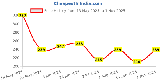 flipkart.com multiagate Garnet Stones Crystal Tumbled Gemstones Products for Reiki Healing Polished Asymmetrical Crystal Pebbles multiagate Price History Graph from 13 May 2025 to 1 Nov 2025