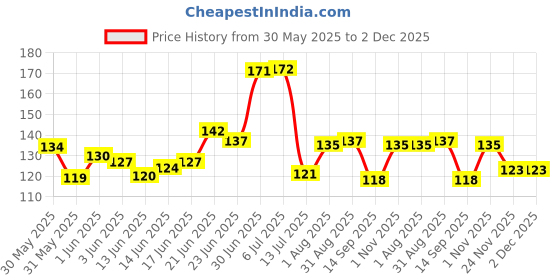 flipkart.com multiagate Natural Rose Quartz Raw Stone 200 Grams Rough Healing Crystal Stones Regular Asymmetrical Crystal Stone multiagate Price History Graph from 30 May 2025 to 2 Dec 2025