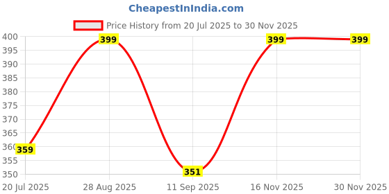 flipkart.com multiagate Rose Quartz Love Heart Palm Stone Natural Healing Clear Crystal Green Aventurine Polished Asymmetrical Crystal Pebbles multiagate Price History Graph from 20 Jul 2025 to 28 Nov 2025