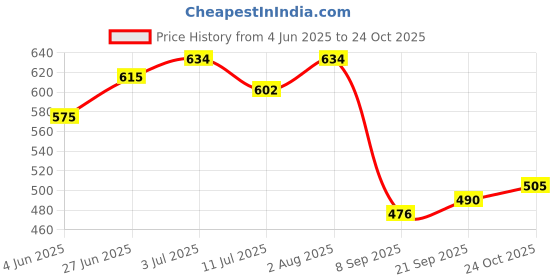 flipkart.com multiarts Sticker & Decal for Scooter multiarts Price History Graph from 4 Jun 2025 to 24 Oct 2025