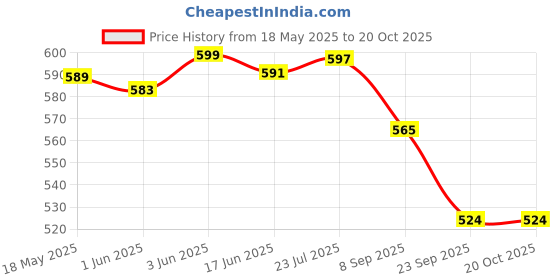 flipkart.com Multibrite Automatic Smart Hair Braiding Tool - Quick Twist, Travel-Friendly, Wireless Electric Hair Styler Price History Graph from 18 May 2025 to 20 Oct 2025