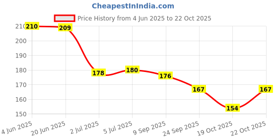 flipkart.com posh Multichrome 618 Multi posh Price History Graph from 4 Jun 2025 to 22 Oct 2025