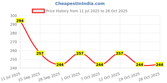 flipkart.com shubh mart multicolo Thread shubh mart Price History Graph from 11 Jul 2025 to 28 Oct 2025