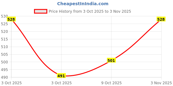 flipkart.com shop & shoppee Multicolor 100% Polyester Threads 100 Tubes(300 M each) for Sewing\ Tailoring Thread shop & shoppee Price History Graph from 3 Oct 2025 to 3 Nov 2025