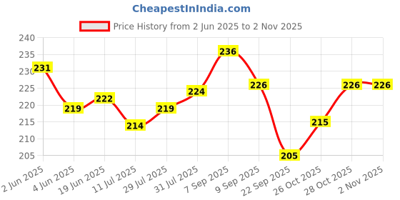 flipkart.com aadinath Multicolor 104 Pocket 4 x 6 inch Photo Album aadinath Price History Graph from 2 Jun 2025 to 2 Nov 2025