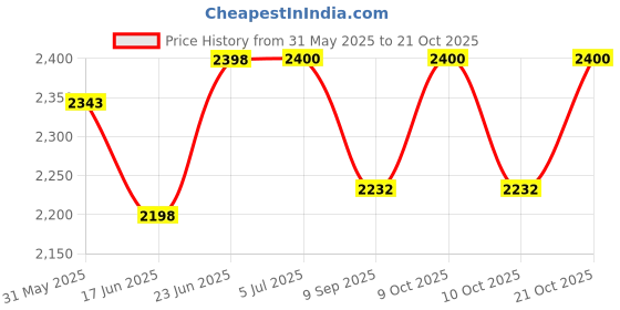 flipkart.com sae fashions MULTICOLOR 13 ROD TEACHER ABACUS WITH COVER sae fashions Price History Graph from 31 May 2025 to 20 Oct 2025