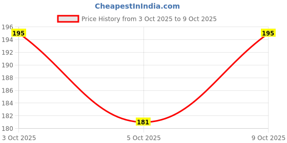 flipkart.com aerohaven Multicolor 150 cm Table Runner aerohaven Price History Graph from 3 Oct 2025 to 9 Oct 2025