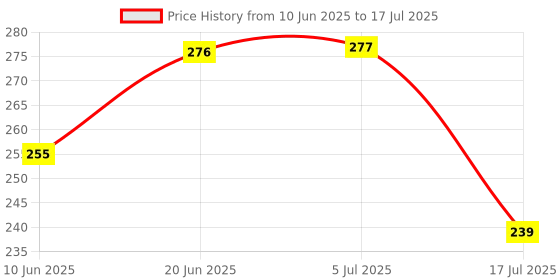 flipkart.com airwill Multicolor 152 cm Reversible Table Runner airwill Price History Graph from 10 Jun 2025 to 17 Jul 2025
