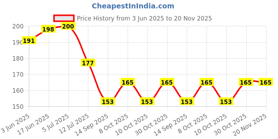 flipkart.com home colors.in Multicolor 152 cm Reversible Table Runner home colors.in Price History Graph from 3 Jun 2025 to 20 Nov 2025