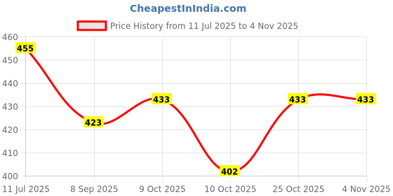 flipkart.com sae fashions Multicolor 17 Rod Abacus Kit Set Of 3 sae fashions Price History Graph from 11 Jul 2025 to 3 Nov 2025