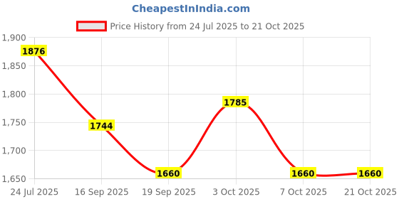 flipkart.com sae fashions Multicolor 17 Rod Abacus Kit With Box Set Of 10 sae fashions Price History Graph from 24 Jul 2025 to 20 Oct 2025