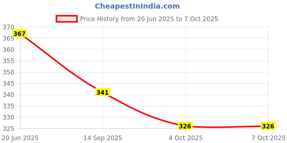 flipkart.com sae fashions Multicolor 17 Rod Abacus Kit With Box Set Of 2 sae fashions Price History Graph from 20 Jun 2025 to 7 Oct 2025