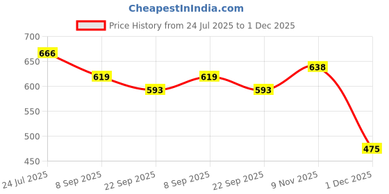 flipkart.com sae fashions Multicolor 17 Rod Abacus Kit With Box Set Of 3 sae fashions Price History Graph from 24 Jul 2025 to 1 Dec 2025