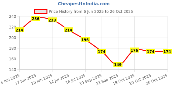 flipkart.com bella true Multicolor 182 cm Table Runner bella true Price History Graph from 6 Jun 2025 to 25 Oct 2025