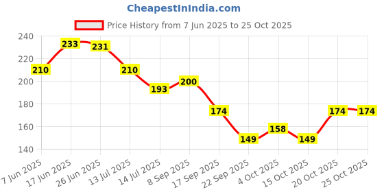 flipkart.com bella true Multicolor 182 cm Table Runner bella true Price History Graph from 7 Jun 2025 to 25 Oct 2025